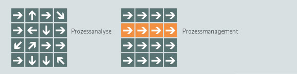Prozessanalyse , Prozessmanagement